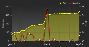 Player Trend Graph