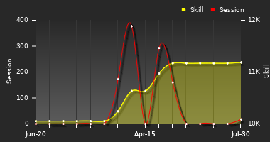 Player Trend Graph