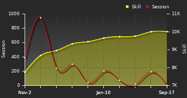 Player Trend Graph