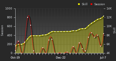 Player Trend Graph