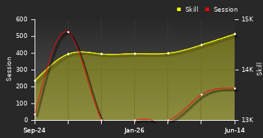 Player Trend Graph