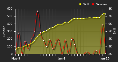 Player Trend Graph