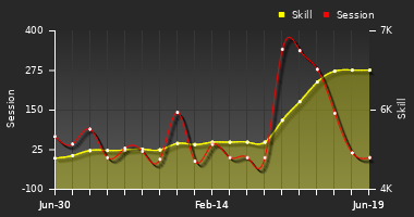 Player Trend Graph