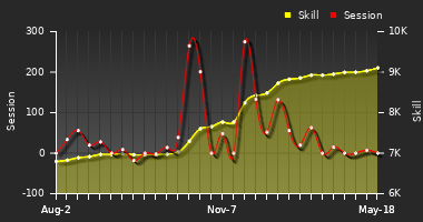 Player Trend Graph