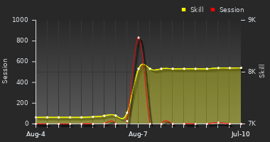 Player Trend Graph