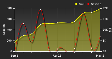 Player Trend Graph