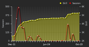 Player Trend Graph