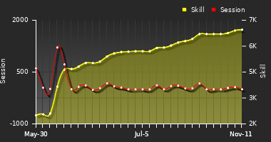 Player Trend Graph