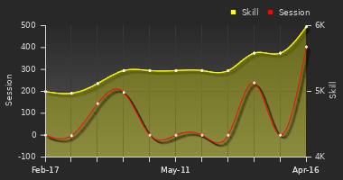 Player Trend Graph