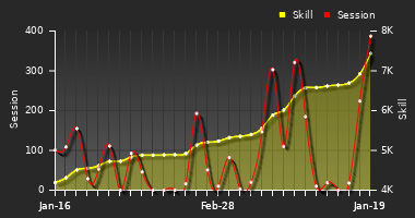 Player Trend Graph