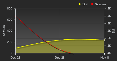 Player Trend Graph