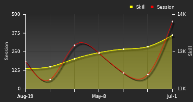 Player Trend Graph