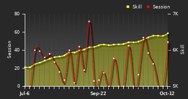 Player Trend Graph