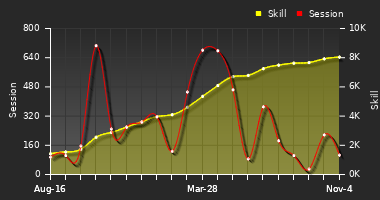 Player Trend Graph