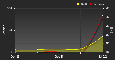 Player Trend Graph