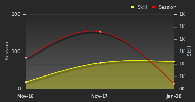 Player Trend Graph