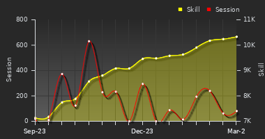 Player Trend Graph