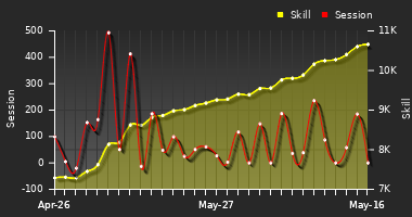 Player Trend Graph