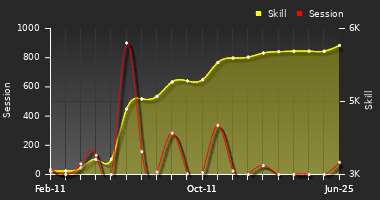Player Trend Graph