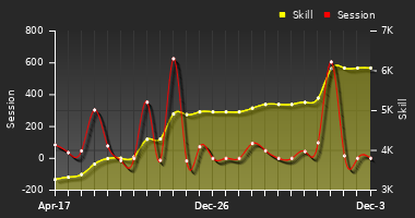 Player Trend Graph