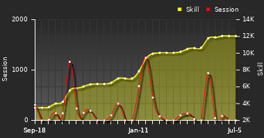 Player Trend Graph