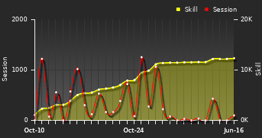 Player Trend Graph