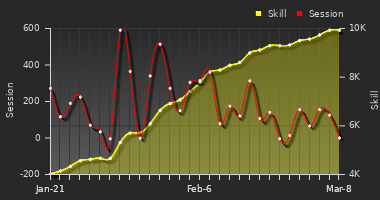 Player Trend Graph