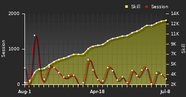 Player Trend Graph