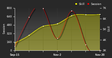 Player Trend Graph