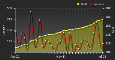 Player Trend Graph