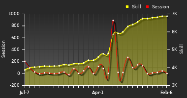 Player Trend Graph