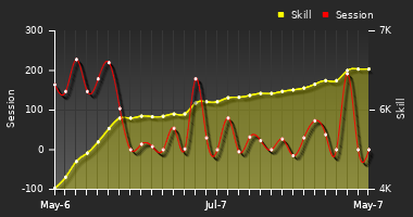 Player Trend Graph