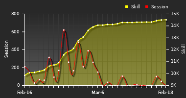 Player Trend Graph