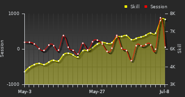 Player Trend Graph