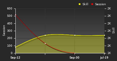 Player Trend Graph