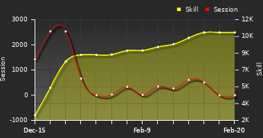 Player Trend Graph