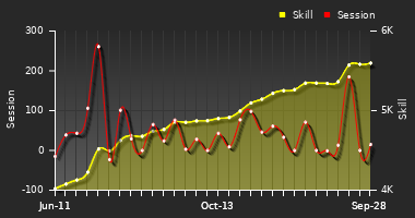 Player Trend Graph