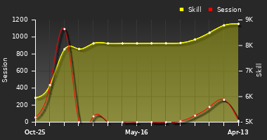 Player Trend Graph