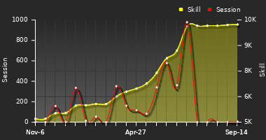 Player Trend Graph