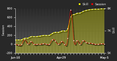 Player Trend Graph