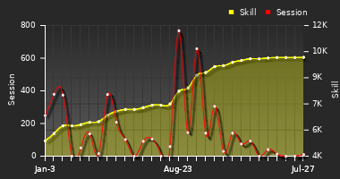 Player Trend Graph