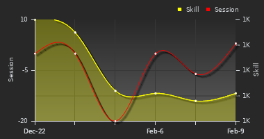 Player Trend Graph