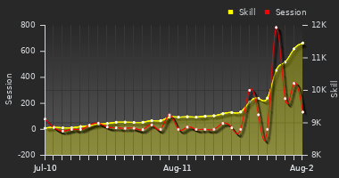 Player Trend Graph