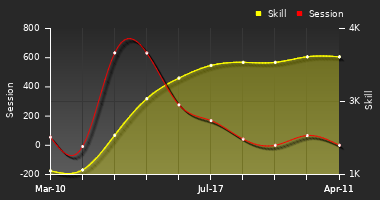 Player Trend Graph