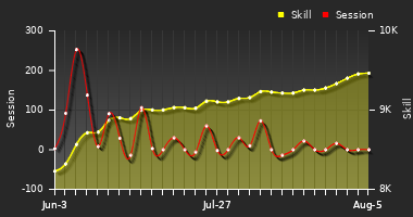 Player Trend Graph