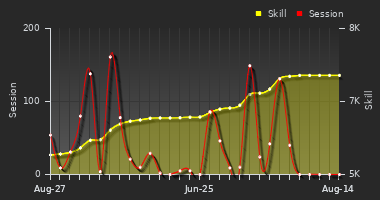 Player Trend Graph