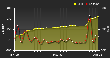 Player Trend Graph