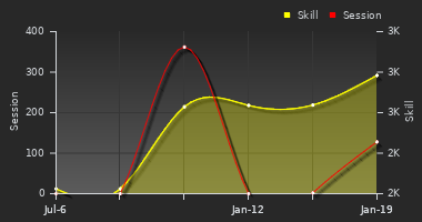 Player Trend Graph