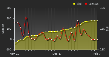 Player Trend Graph