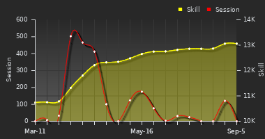 Player Trend Graph